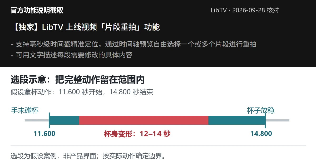 上方为LibTV官方片段重拍说明;下方以11.600至14.800秒包住12至14秒的问题段,演示如何保留完整动作